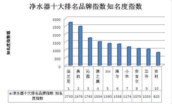 净水器十大排名