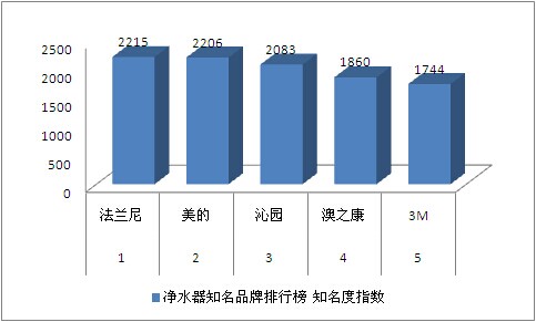 净水器知名度排名