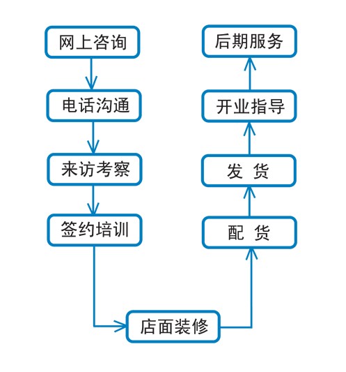 加盟流程