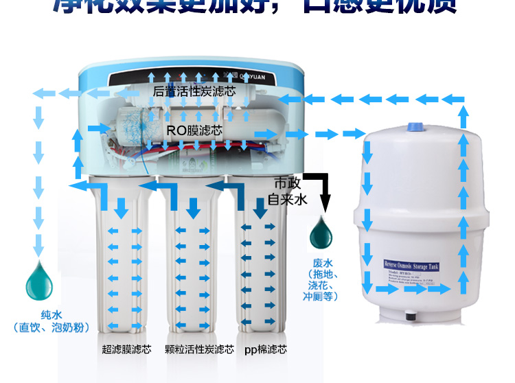 沁园 RU-185A净水器水处理流程图
