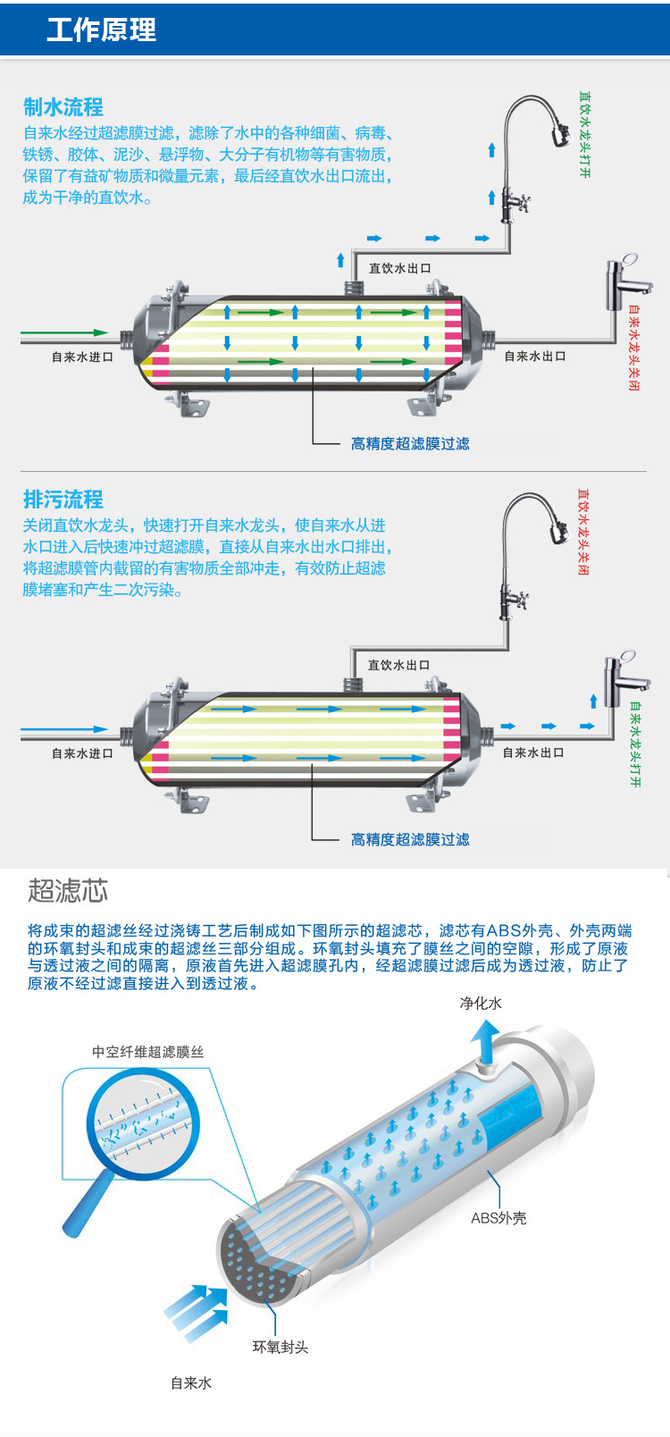 沁园QG-U1-1000B过滤器产品工作原理